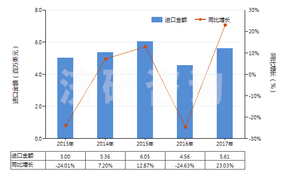 2013-2017年中國(guó)其他無(wú)環(huán)醇鹵化、磺化、硝化或亞硝化衍生物(HS29055900)進(jìn)口總額及增速統(tǒng)計(jì)